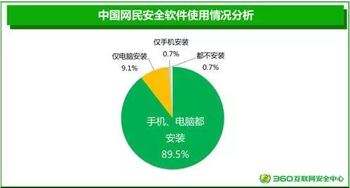 網絡安全意識調查報告 安全軟件普及化，密碼管理仍是薄弱環節